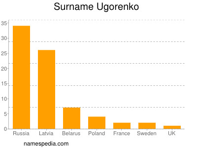 nom Ugorenko