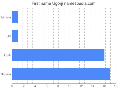 Vornamen Ugorji