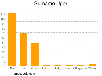 Familiennamen Ugorji