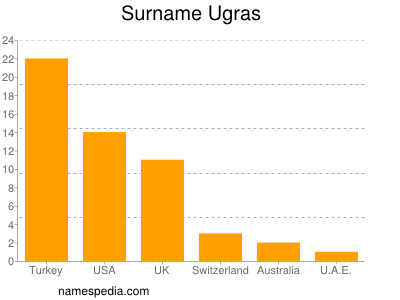 Familiennamen Ugras