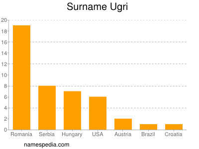 Familiennamen Ugri