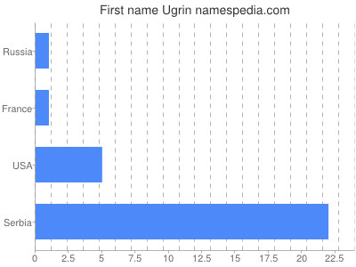 Vornamen Ugrin