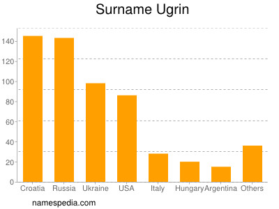 Familiennamen Ugrin