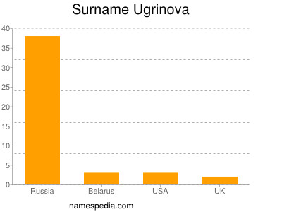 Familiennamen Ugrinova