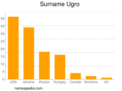 Familiennamen Ugro