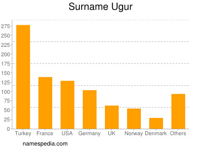 Familiennamen Ugur