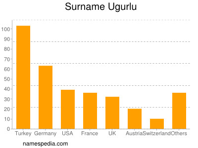 Familiennamen Ugurlu