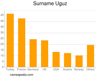 Familiennamen Uguz