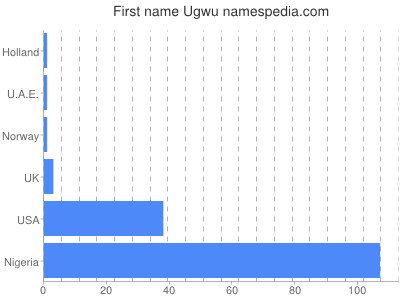 Vornamen Ugwu