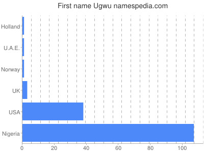 prenom Ugwu