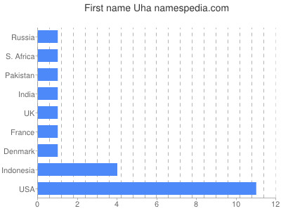 Vornamen Uha