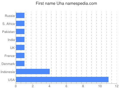 Given name Uha