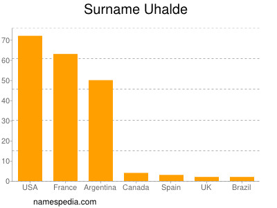 Surname Uhalde