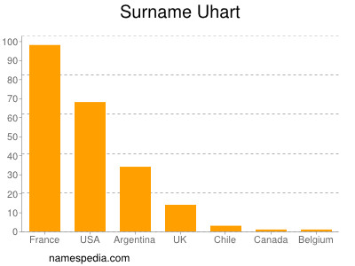 Surname Uhart