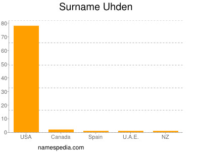 nom Uhden