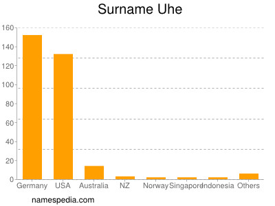 Surname Uhe