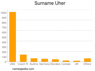 Familiennamen Uher