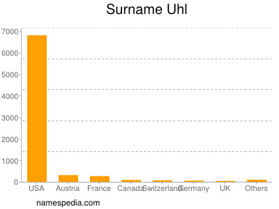 Surname Uhl