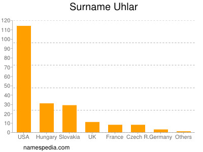 Surname Uhlar