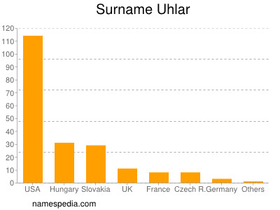 Familiennamen Uhlar