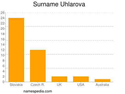 nom Uhlarova