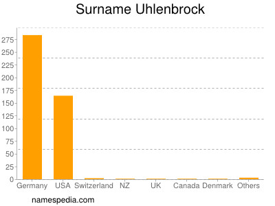 nom Uhlenbrock