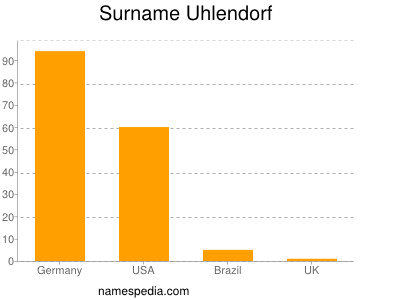 Surname Uhlendorf
