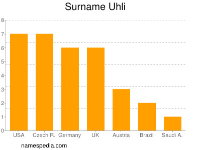 Surname Uhli