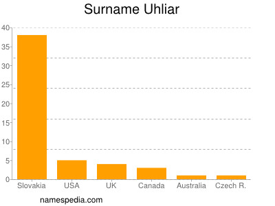 Familiennamen Uhliar