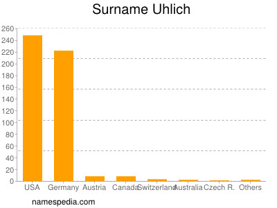 Familiennamen Uhlich