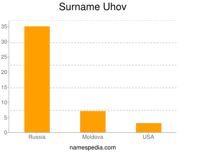 Familiennamen Uhov