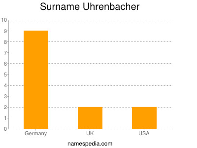 Familiennamen Uhrenbacher