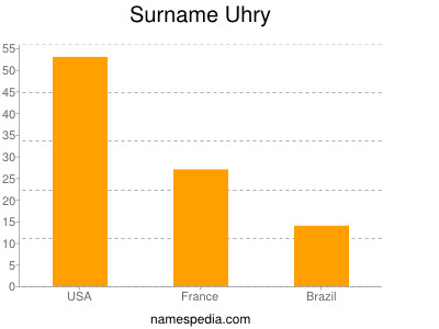 nom Uhry