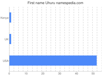 Vornamen Uhuru