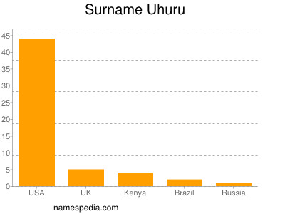 Surname Uhuru