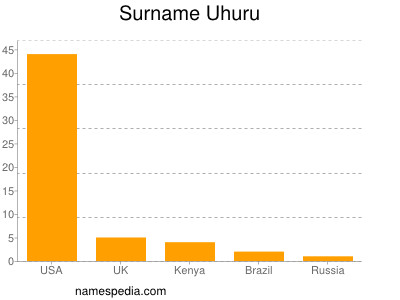 Familiennamen Uhuru