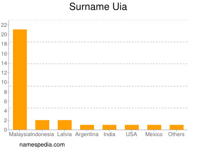 Surname Uia