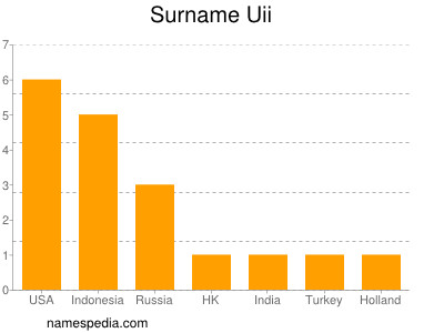 Surname Uii