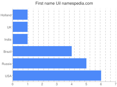 Given name Uil