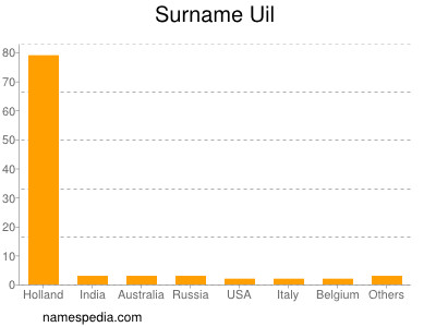 Surname Uil