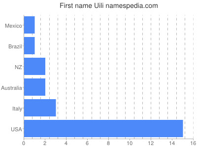 Vornamen Uili