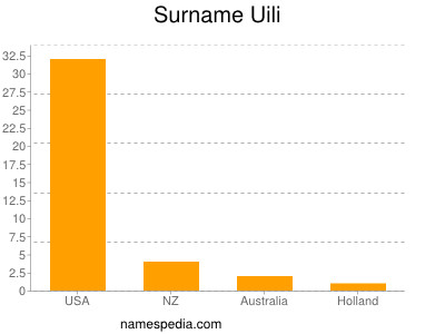 Familiennamen Uili