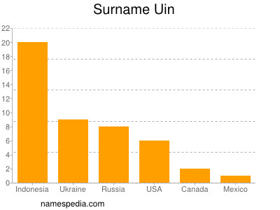 Surname Uin