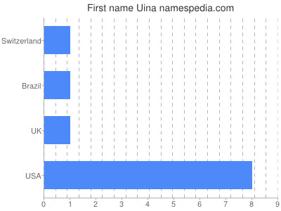 Vornamen Uina