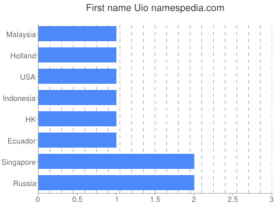 Vornamen Uio