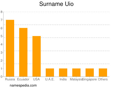 Surname Uio