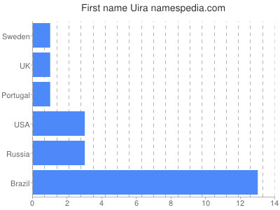 prenom Uira