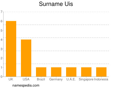Surname Uis