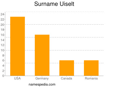 Familiennamen Uiselt