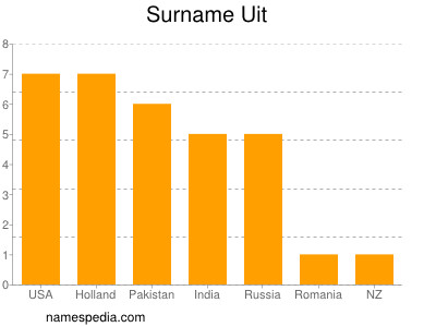 Surname Uit